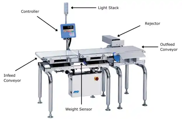 Komponen utama check weigher dengan controller, infeed conveyor, weight sensor, rejector, outfeed conveyor, dan light stack